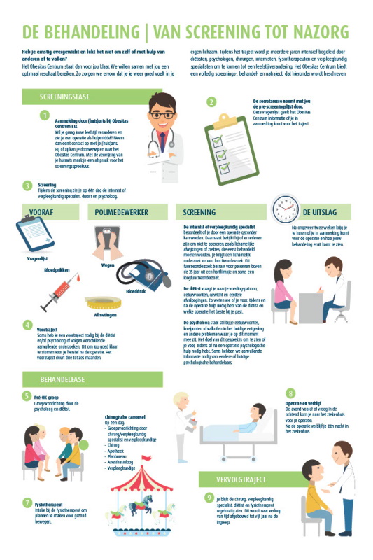 Infographic Obesitas Centrum ETZ Van screening tot nazorg