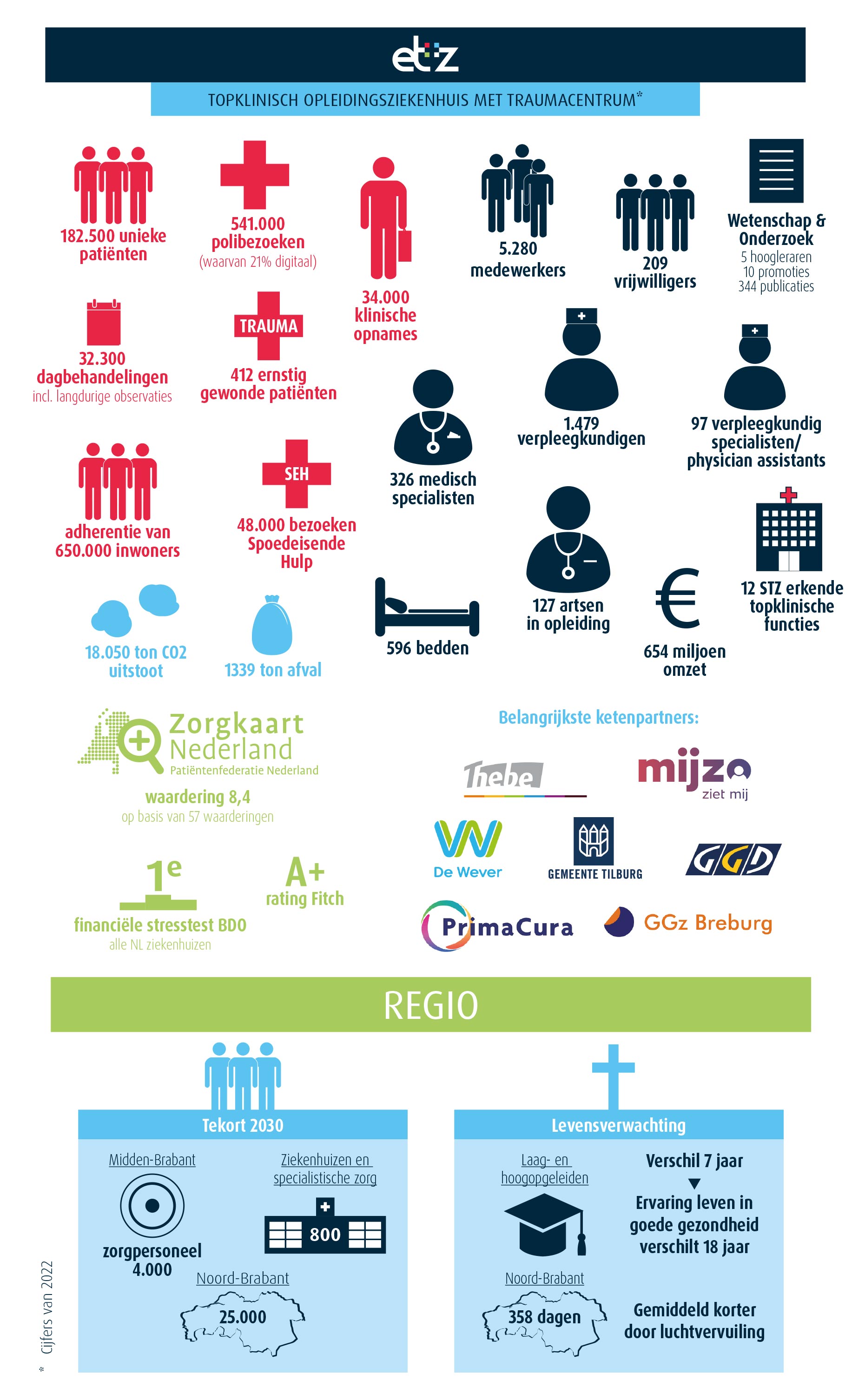 Infographic kengetallen Infographic kengetallen 2022